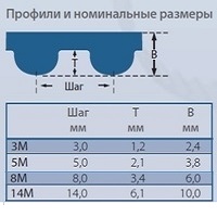 Зубчатые ремни HTD