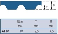 Ремни зубчатые AT10